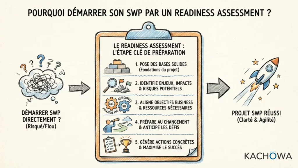 démarrer-votre-projet-swp-par-un-readiness-assessment-infogaphie-générée-par-gemini