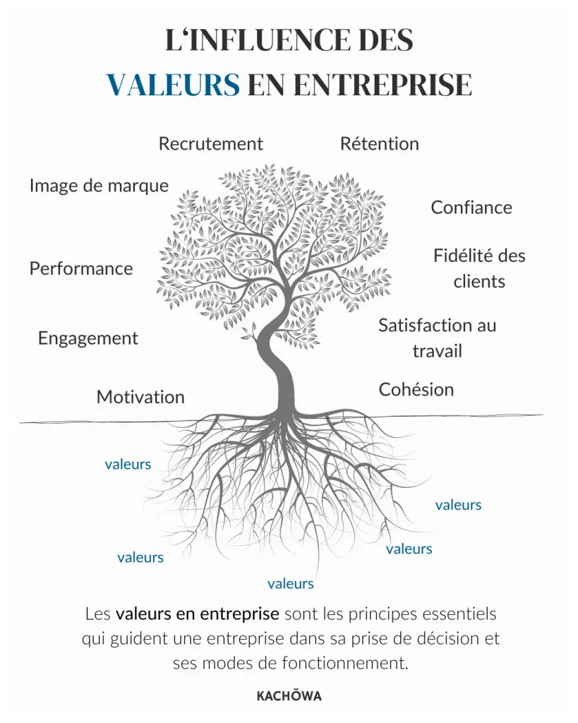 L'influence des valeurs en entreprise