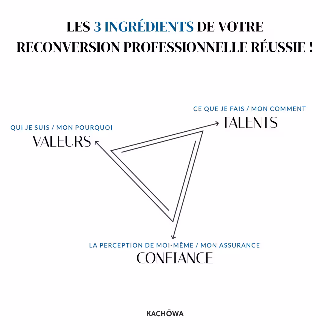 Les 3 ingrédients de votre reconversion professionnelle réussie