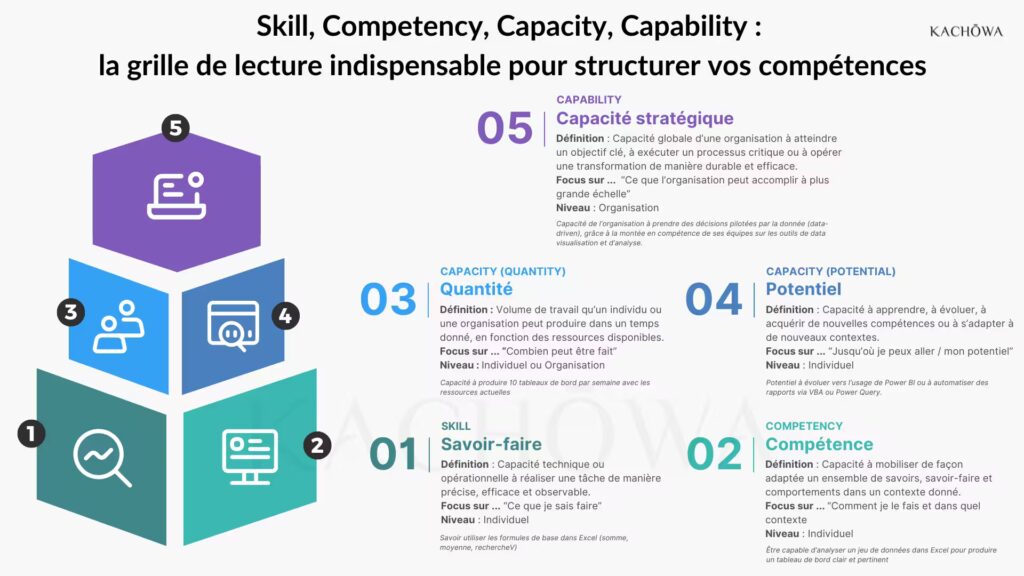 Skill, Competency, Capacity, Capability la grille de lecture indispensable pour structurer vos compétences - kachowa.com