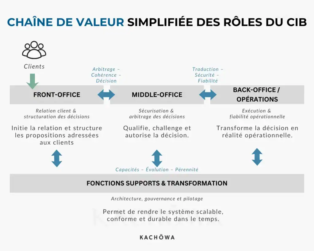 chaine-de-valeur-simplifiee-des-roles-du-cib-kachowa
