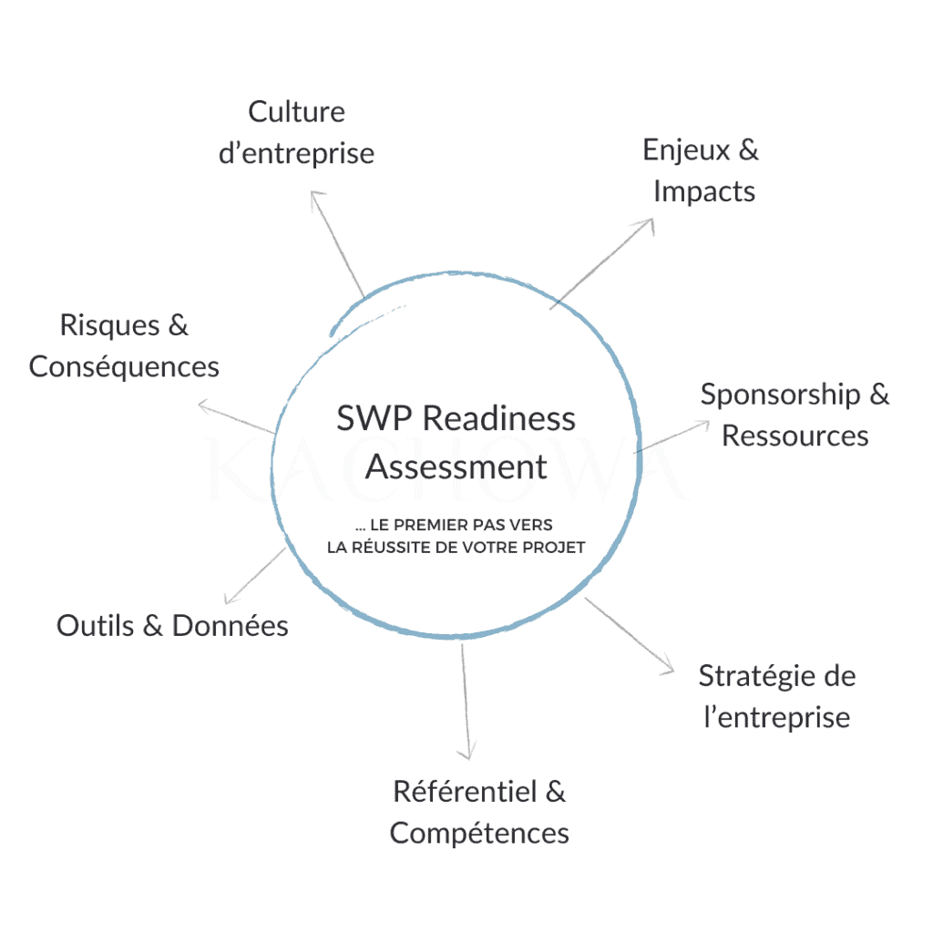 Les 7 items du SWP Readiness Assessment