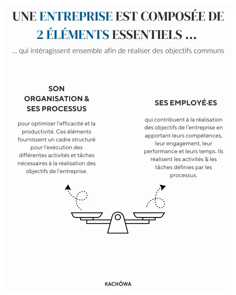 Une entreprise est constituée de 2 éléments essentiels : les processus & ses employé·es