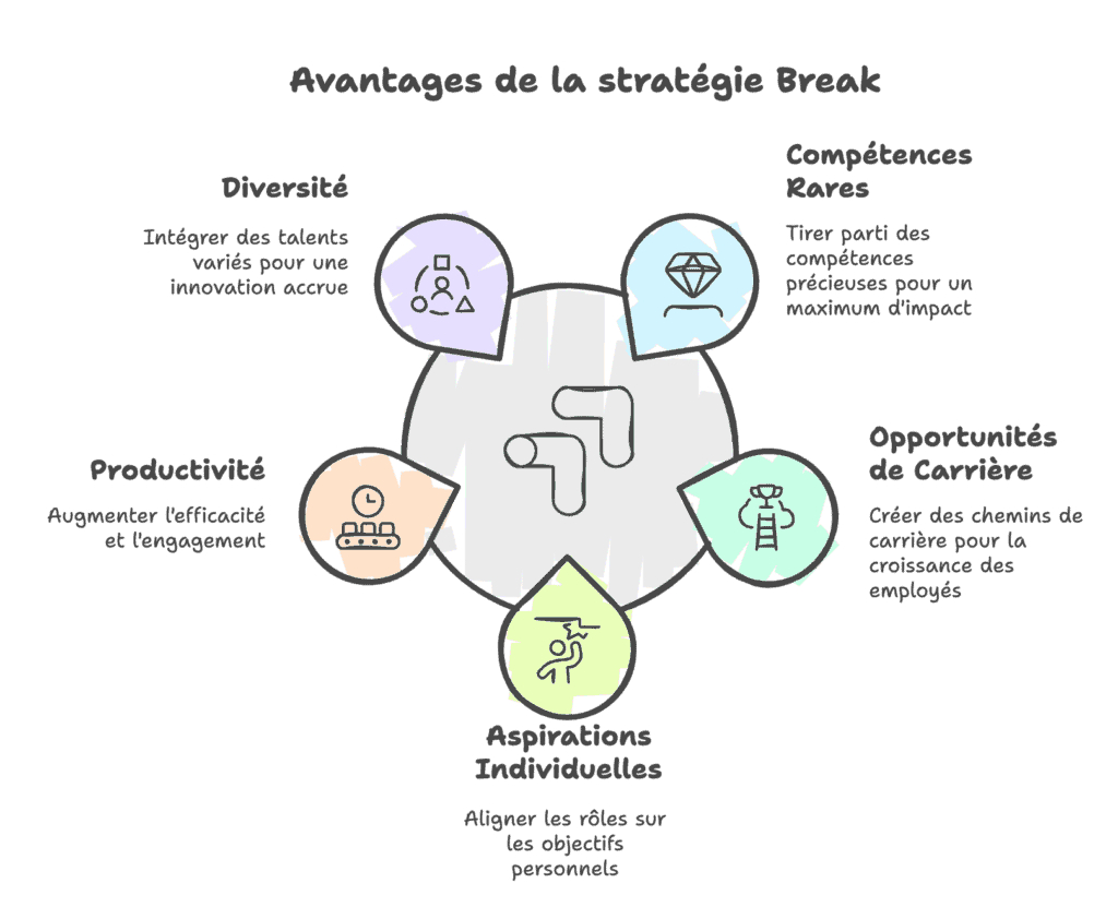 Les 8B : avantages de la stratégie Break