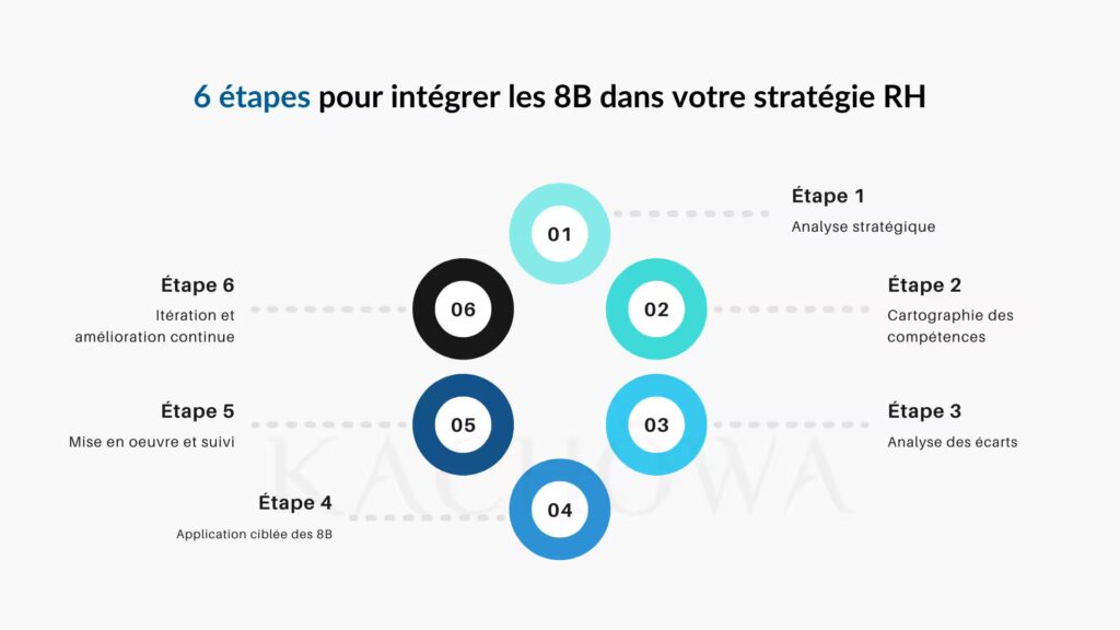 6 étapes pour intégrer les 8B dans votre stratégie RH
