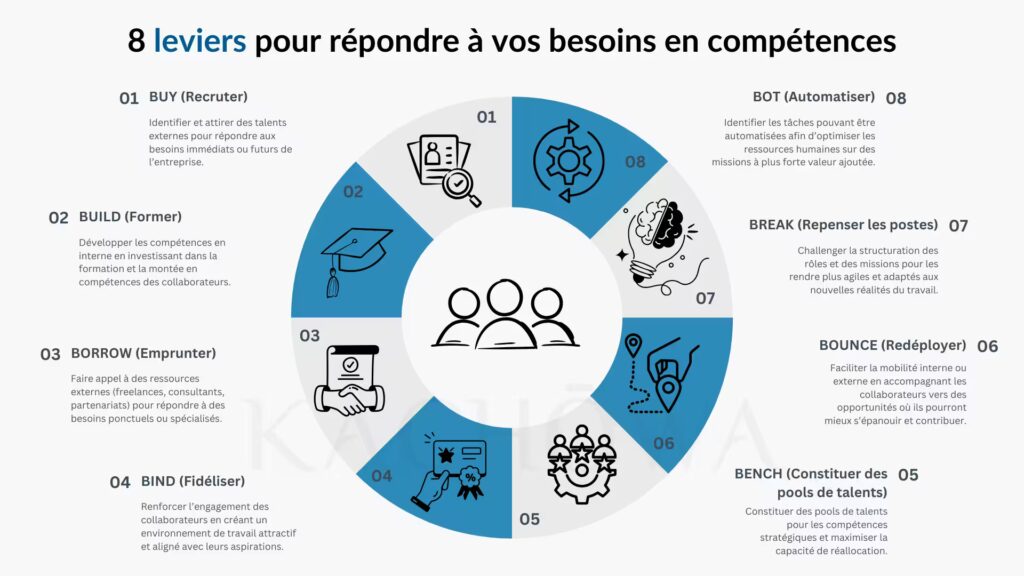 La stratégie des 8B pour répondre à vos besoins en compétences