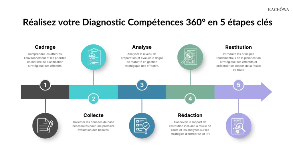 Strategic Workforce Planning - 5 étapes pour votre Diagnostic 360° SWP - version 2