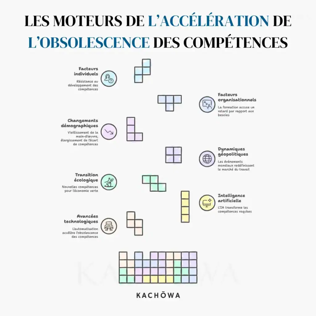 Les moteurs de l'accélération de l'obsolescence des compétences