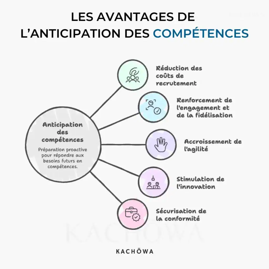 Les avantages de l'anticipation des compétences
