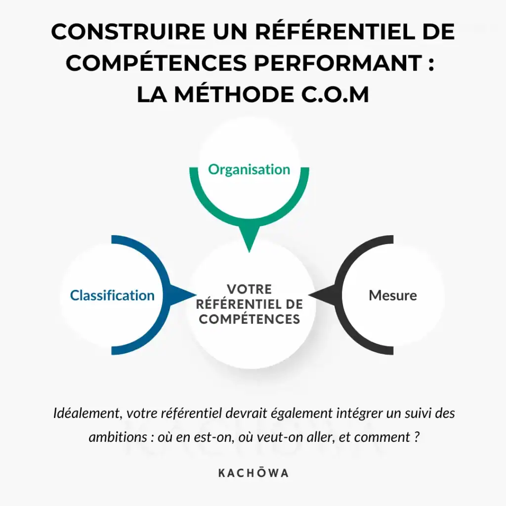 Construire un référentiel de compétences performant : la méthode C.O.M
