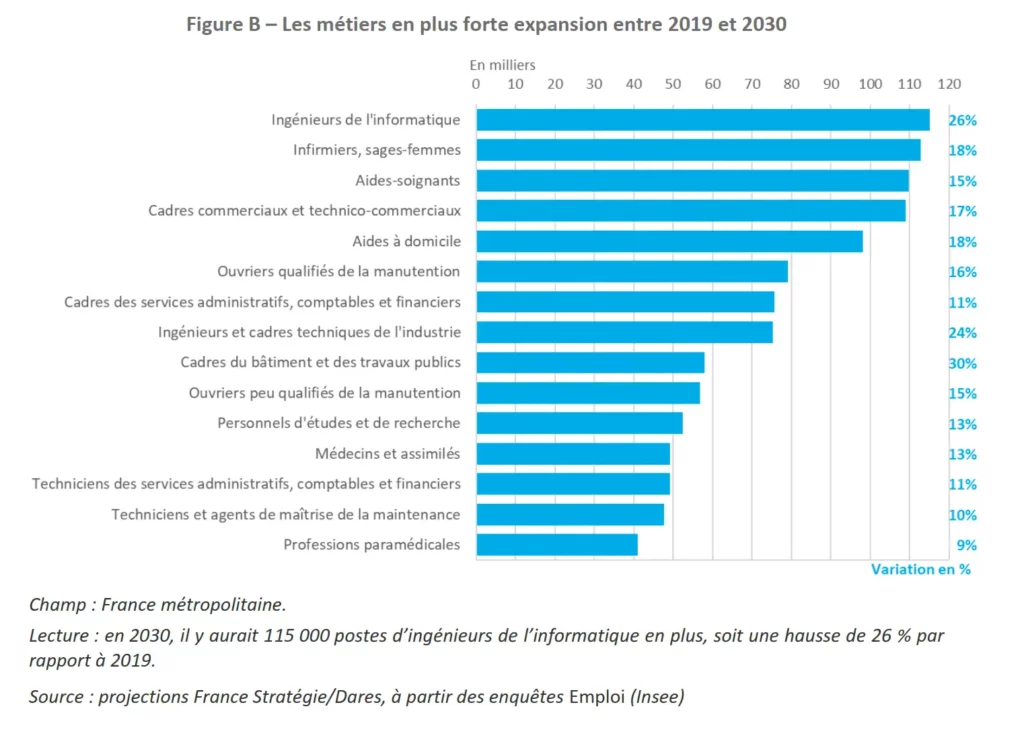 Les métiers en plus forte expansion entre 2019 et 2030