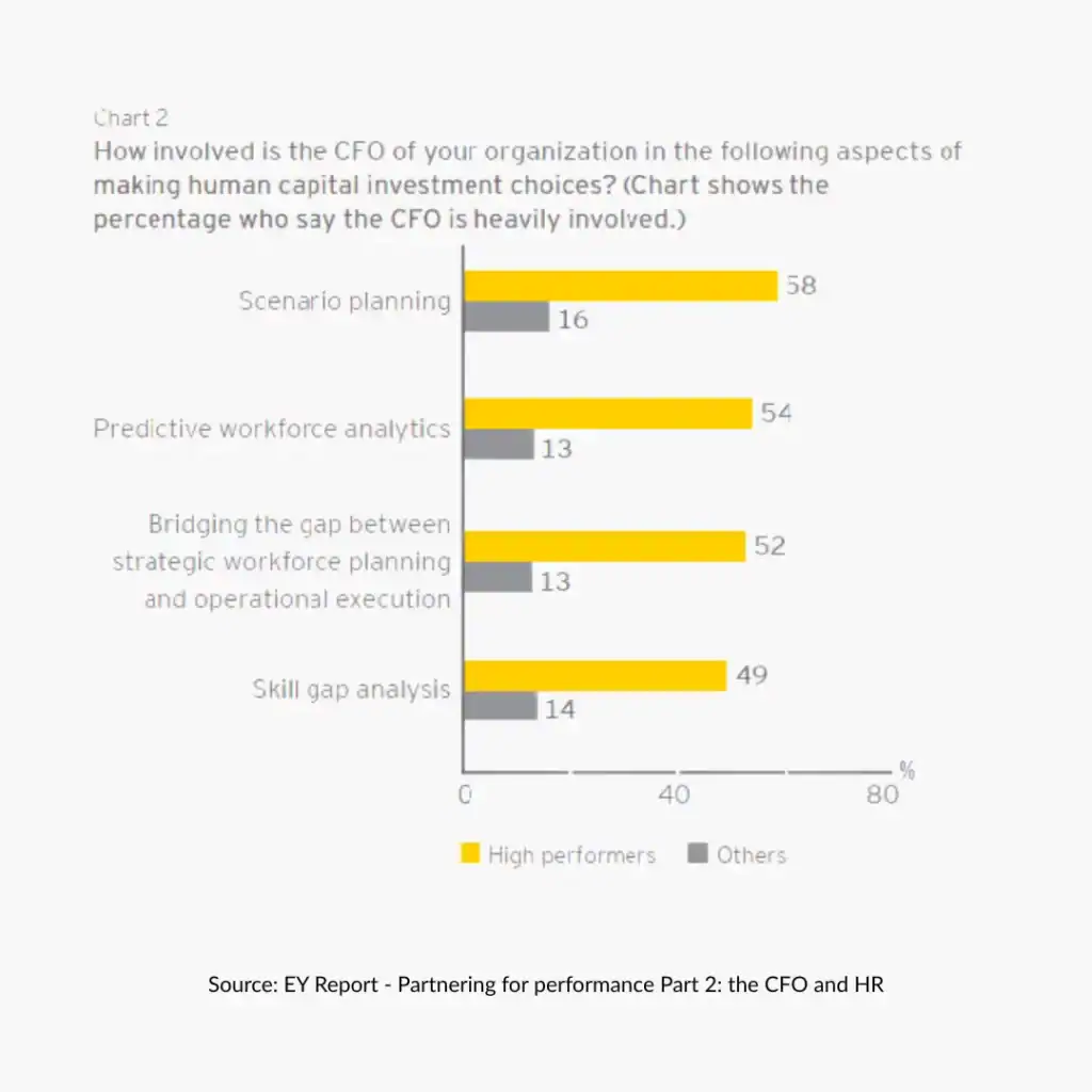 How involved is the CFO in the following aspects of making human capital investment choices